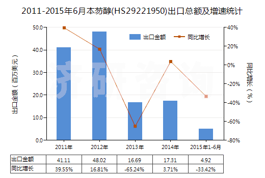 2011-2015年6月本芴醇(HS29221950)出口總額及增速統(tǒng)計(jì)